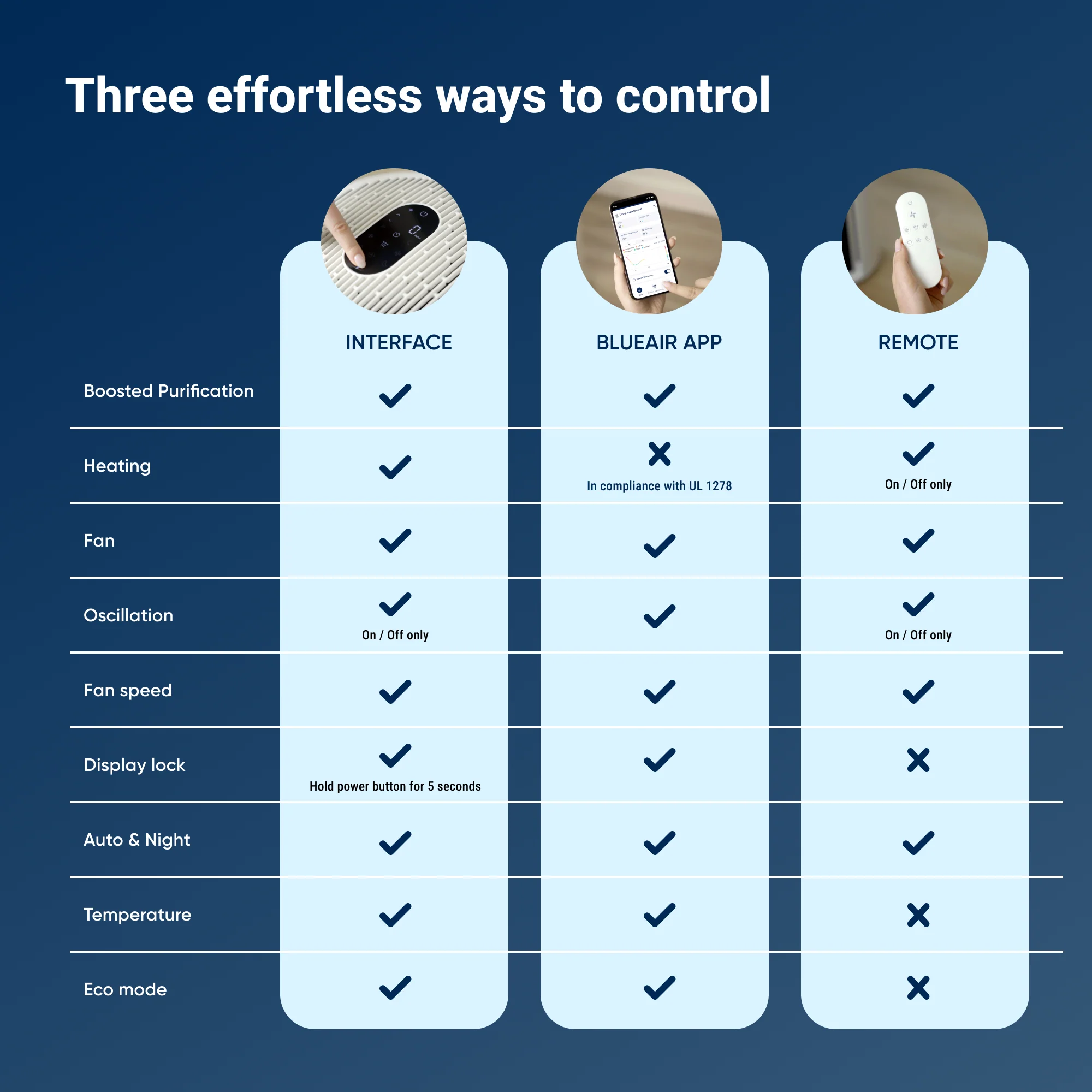 ComfortPure™ 3-in-1 T10i Air Purifier - Image 9